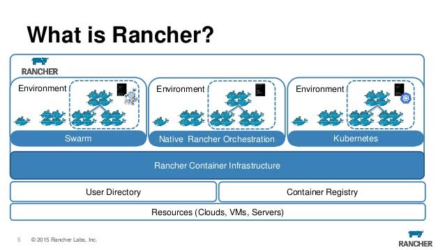 Rancher hỗ trợ trong việc quản lý môi trường với Docker